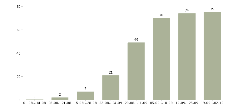 Работа в интернете в Балаково - Число вакансий в Балаково по специальности в интернете за 2 месяца