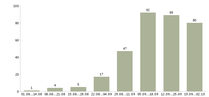 Работа менеджер по работе с сетями в Барнауле - Число вакансий в Барнауле по специальности менеджер по работе с сетями за 2 месяца