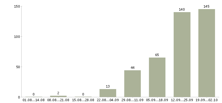 Работа кассир 2 2 в Белгороде - Число вакансий в Белгороде по специальности кассир 2 2 за 2 месяца