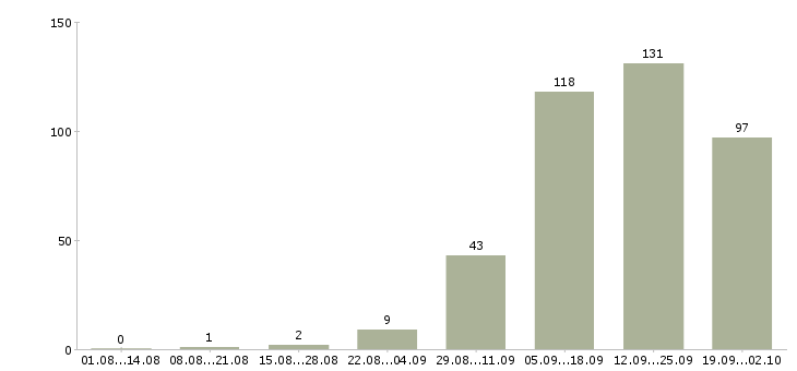 Работа в динамично развивающейся компании в Владивостоке - Число вакансий в Владивостоке по специальности в динамично развивающейся компании за 2 месяца