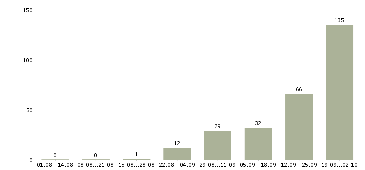 Работа менеджер по работе с объектами в Владимире - Число вакансий в Владимире по специальности менеджер по работе с объектами за 2 месяца