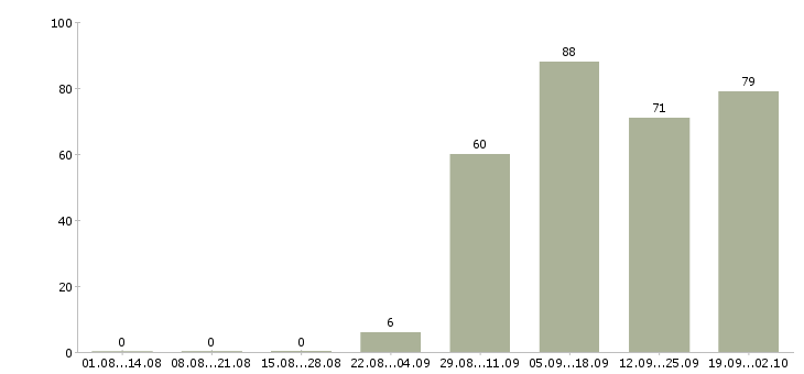 Работа продавец активных продаж в Владимире - Число вакансий в Владимире по специальности продавец активных продаж за 2 месяца