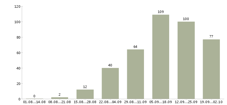 Работа удаленная интернет в Вологде - Число вакансий в Вологде по специальности удаленная интернет за 2 месяца