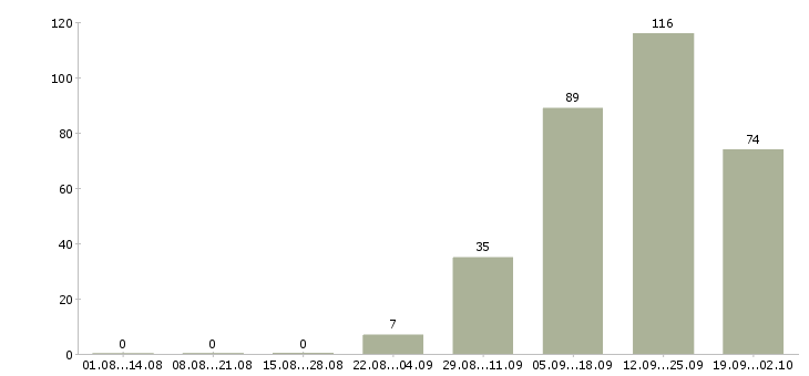 Работа грузчик на вахту в Воронеже - Число вакансий в Воронеже по специальности грузчик на вахту за 2 месяца