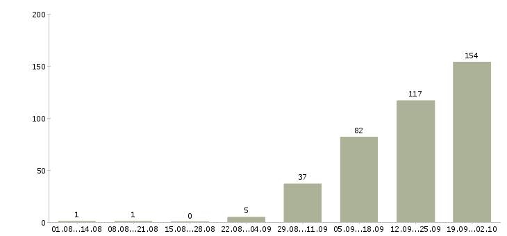 Работа менеджер по работе с документацией в Воронеже - Число вакансий в Воронеже по специальности менеджер по работе с документацией за 2 месяца