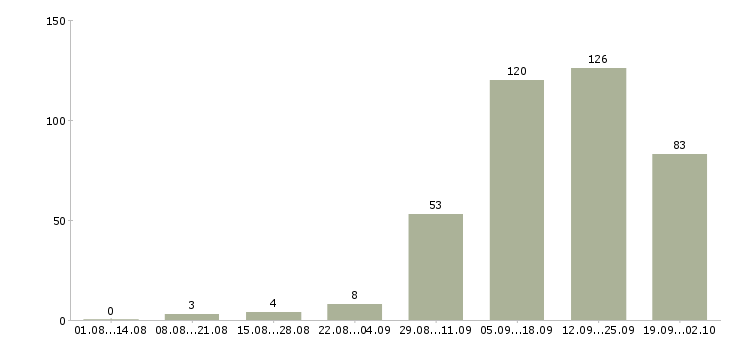Работа требуются операторы в Воронеже - Число вакансий в Воронеже по специальности требуются операторы за 2 месяца