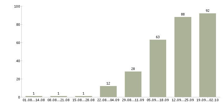 Работа трудоустройство для работы на дому в Воронеже - Число вакансий в Воронеже по специальности трудоустройство для работы на дому за 2 месяца
