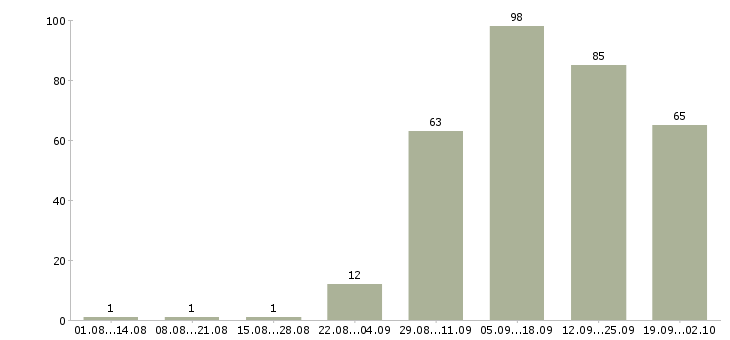 Работа бизнес в интернете в Екатеринбурге - Число вакансий в Екатеринбурге по специальности бизнес в интернете за 2 месяца