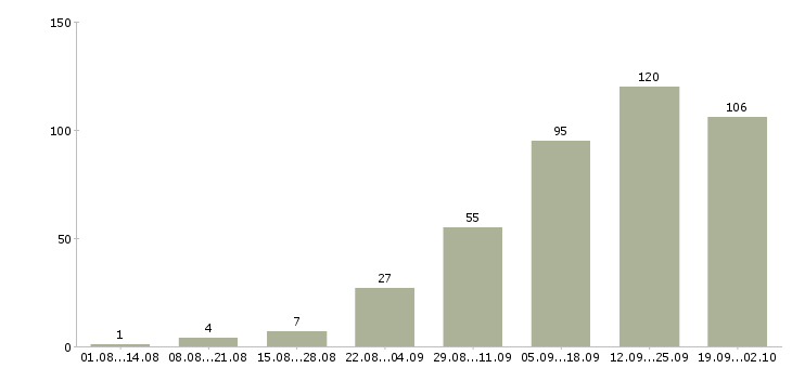 Работа на дому официально в Иваново - Число вакансий в Иваново по специальности на дому официально за 2 месяца