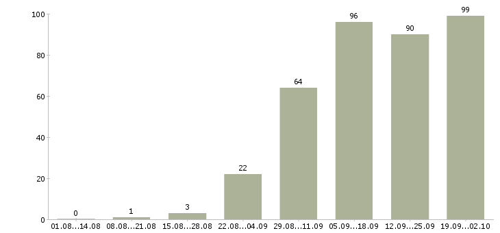 Работа специалисты по работе с клиентами в Иваново - Число вакансий в Иваново по специальности специалисты по работе с клиентами за 2 месяца