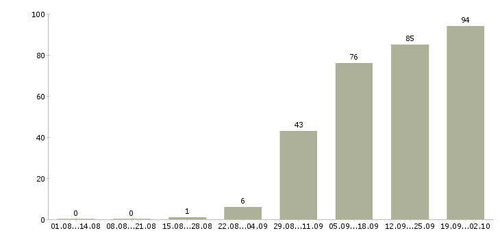 Работа менеджер по продажам на автомобиле в Иркутске - Число вакансий в Иркутске по специальности менеджер по продажам на автомобиле за 2 месяца