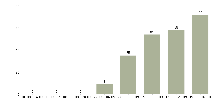 Работа сотрудник для работы с договорами в Иркутске - Число вакансий в Иркутске по специальности сотрудник для работы с договорами за 2 месяца