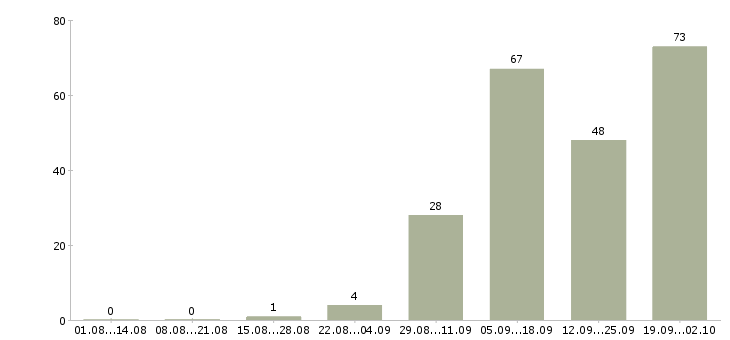 Работа специалист по оформлению договоров в Иркутске - Число вакансий в Иркутске по специальности специалист по оформлению договоров за 2 месяца