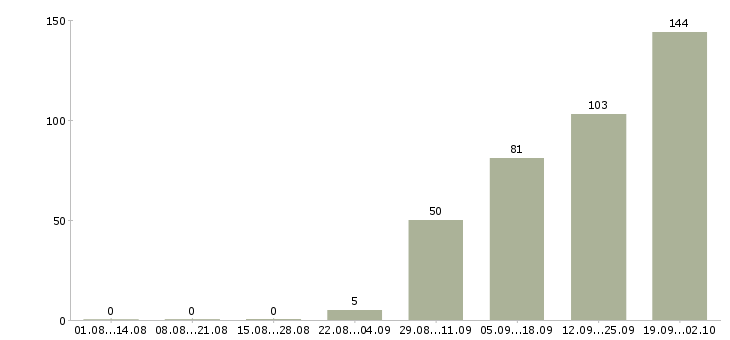 Работа кассир день в Казани - Число вакансий в Казани по специальности кассир день за 2 месяца