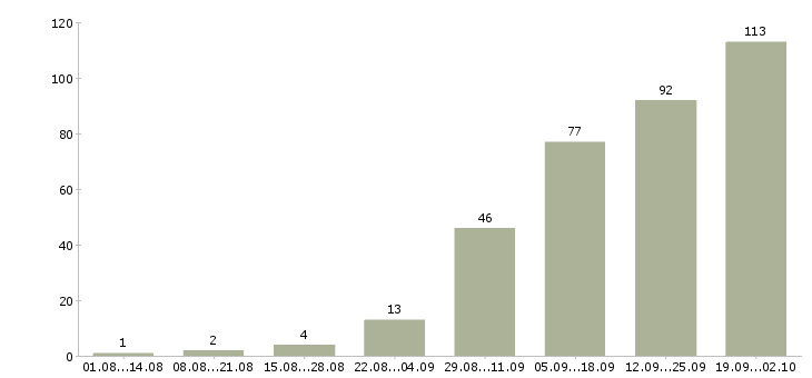 Работа менеджер на дому в Казани - Число вакансий в Казани по специальности менеджер на дому за 2 месяца