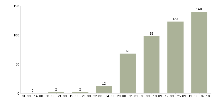 Работа рабочие на склады в Казани - Число вакансий в Казани по специальности рабочие на склады за 2 месяца
