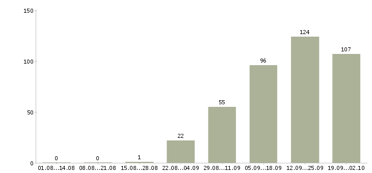 Работа специалист по работе с проектами в Казани - Число вакансий в Казани по специальности специалист по работе с проектами за 2 месяца