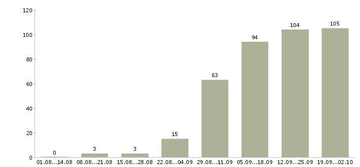 Работа специалисты требуются в Казани - Число вакансий в Казани по специальности специалисты требуются за 2 месяца