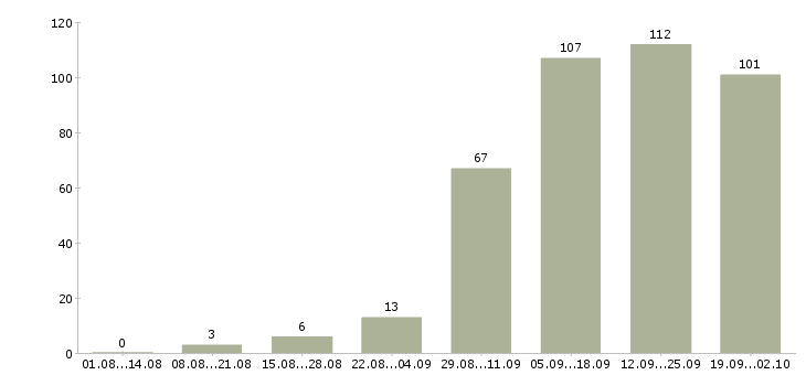 Работа стабильная в интернете в Казани - Число вакансий в Казани по специальности стабильная в интернете за 2 месяца