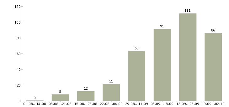 Работа стабильный доход в Казани - Число вакансий в Казани по специальности стабильный доход за 2 месяца