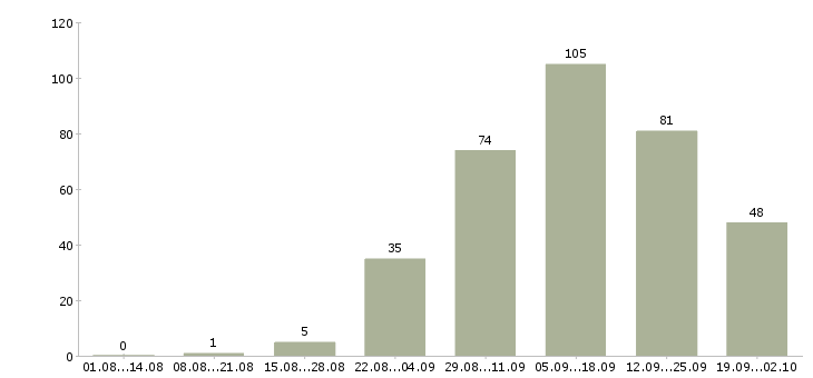 Работа работаем дома в интернете обучение в Кемерово - Число вакансий в Кемерово по специальности работаем дома в интернете обучение за 2 месяца