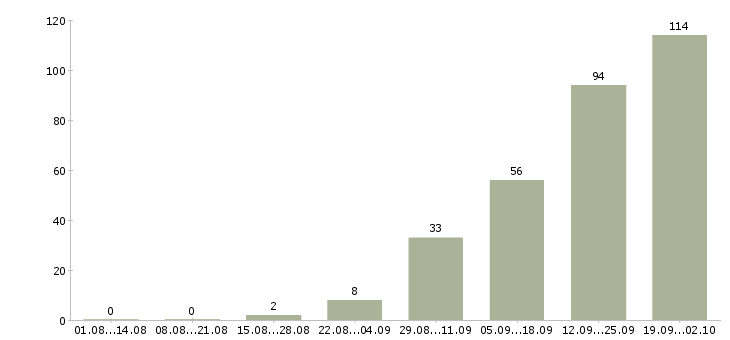 Работа сотрудник с обязанностями менеджера в Кирове - Число вакансий в Кирове по специальности сотрудник с обязанностями менеджера за 2 месяца
