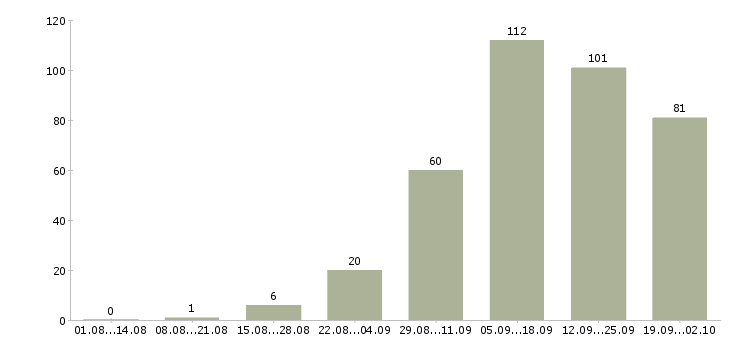Работа на дому в Коломне - Число вакансий в Коломне по специальности на дому за 2 месяца