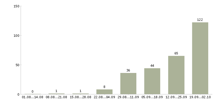 Работа склад в Кургане - Число вакансий в Кургане по специальности склад за 2 месяца