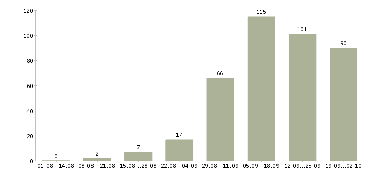 Работа сотрудник магазина в Липецке - Число вакансий в Липецке по специальности сотрудник магазина за 2 месяца