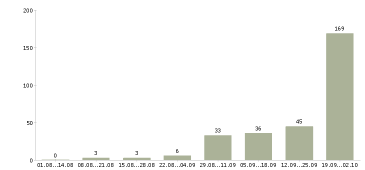 Работа гувернантка с английским в Москве - Число вакансий в Москве по специальности гувернантка с английским за 2 месяца