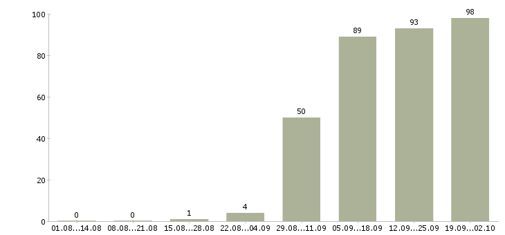 Работа директор по логистике в Москве - Число вакансий в Москве по специальности директор по логистике за 2 месяца