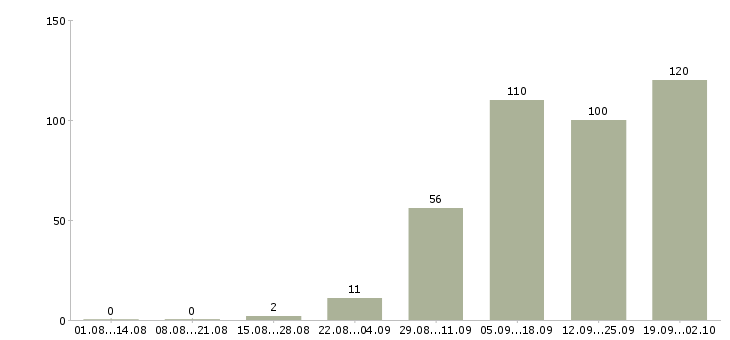 Работа технолог по производству одежды в Москве - Число вакансий в Москве по специальности технолог по производству одежды за 2 месяца