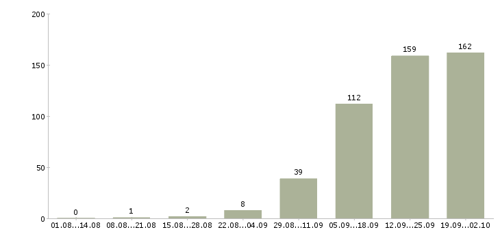 Работа уборщик подсобных помещений в Москве - Число вакансий в Москве по специальности уборщик подсобных помещений за 2 месяца