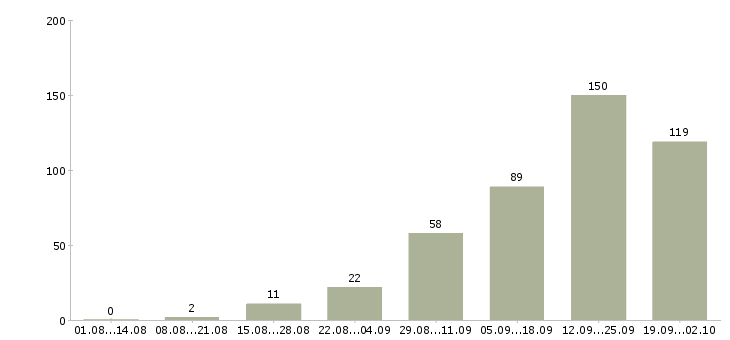 Работа свободный график в Мурманске - Число вакансий в Мурманске по специальности свободный график за 2 месяца