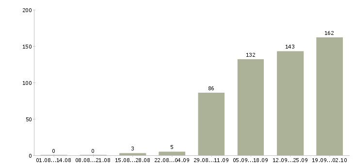 Работа домашний персонал в Оренбурге - Число вакансий в Оренбурге по специальности домашний персонал за 2 месяца