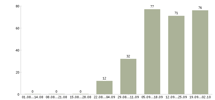 Работа временная в Пскове - Число вакансий в Пскове по специальности временная за 2 месяца