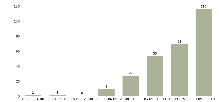 Работа рабочий вахтой в Пскове - Число вакансий в Пскове по специальности рабочий вахтой за 2 месяца