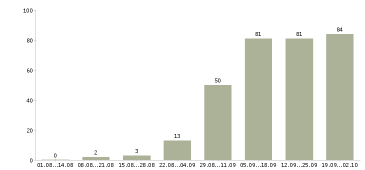 Работа менеджер по работе с персоналом в Самаре - Число вакансий в Самаре по специальности менеджер по работе с персоналом за 2 месяца