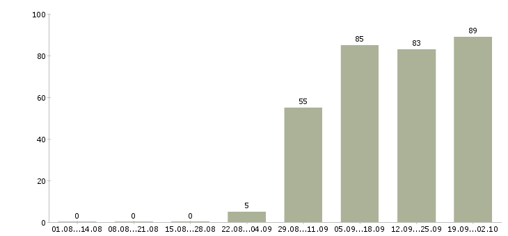 Работа ответственный курьер в Самаре - Число вакансий в Самаре по специальности ответственный курьер за 2 месяца