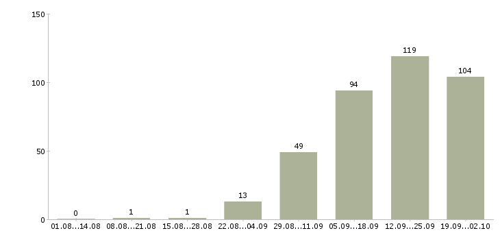 Работа менеджер продаж корпоративным клиентам в Саратове - Число вакансий в Саратове по специальности менеджер продаж корпоративным клиентам за 2 месяца