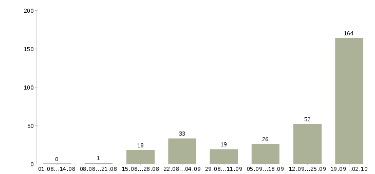 Работа эксперт по работе с недвижимостью в Сочи - Число вакансий в Сочи по специальности эксперт по работе с недвижимостью за 2 месяца