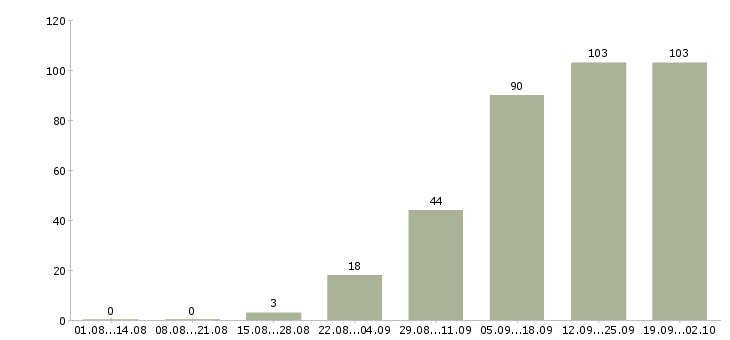 Работа интернет менеджеры в Тольятти - Число вакансий в Тольятти по специальности интернет менеджеры за 2 месяца