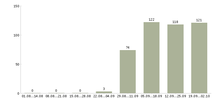Работа администратор кассир в Уфе - Число вакансий в Уфе по специальности администратор кассир за 2 месяца