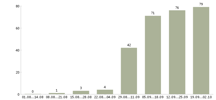 Работа менеджер по работе с документацией в Хабаровске - Число вакансий в Хабаровске по специальности менеджер по работе с документацией за 2 месяца