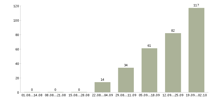 Работа на себя в Чебоксарах - Число вакансий в Чебоксарах по специальности на себя за 2 месяца