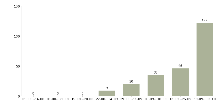 Работа рабочий на вахту в Чебоксарах - Число вакансий в Чебоксарах по специальности рабочий на вахту за 2 месяца