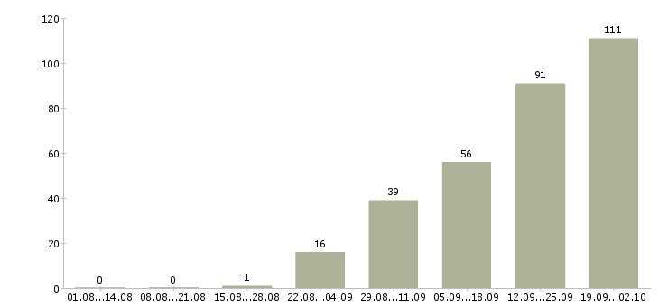 Работа менеджер по кадрам в Челябинске - Число вакансий в Челябинске по специальности менеджер по кадрам за 2 месяца
