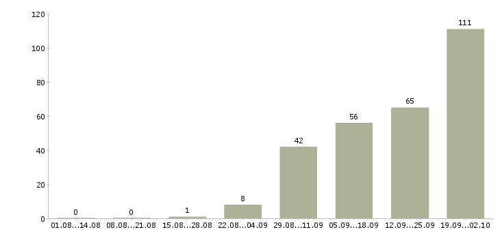 Работа специалист по продажам услуг в Челябинске - Число вакансий в Челябинске по специальности специалист по продажам услуг за 2 месяца
