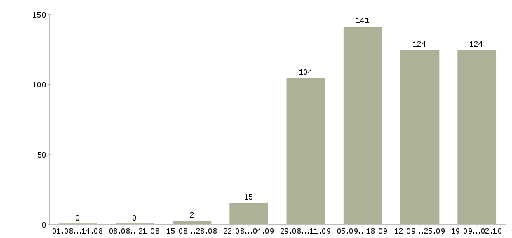 Работа дополнительная работа в Чите - Число вакансий в Чите по специальности дополнительная работа за 2 месяца