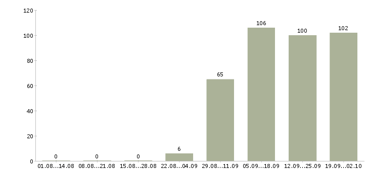 Работа менеджер по продажам в офис в Энгельсе - Число вакансий в Энгельсе по специальности менеджер по продажам в офис за 2 месяца